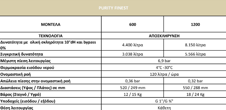 Brita Purity Finest